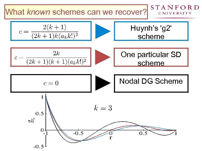 What known schemes can we recover? Huynh’s 'g 2' scheme One particular SD scheme