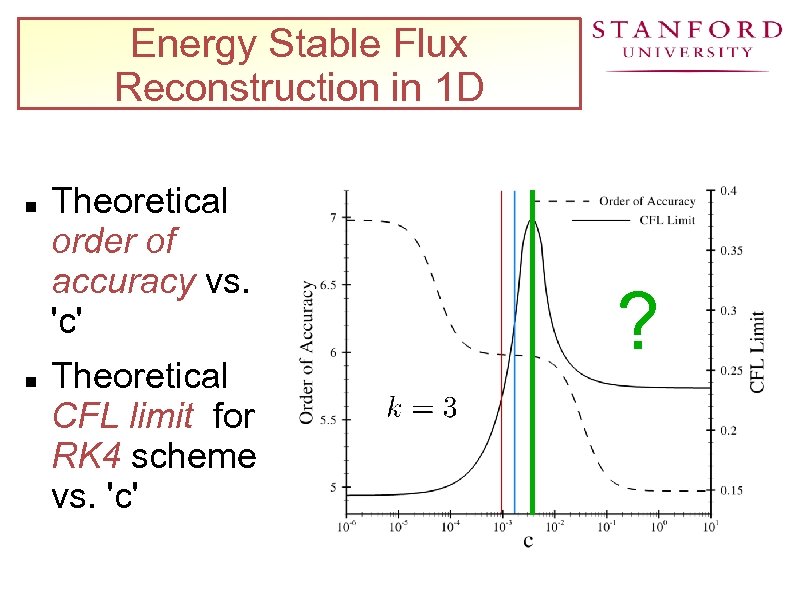 Energy Stable Flux Reconstruction in 1 D Theoretical order of accuracy vs. 'c' Theoretical