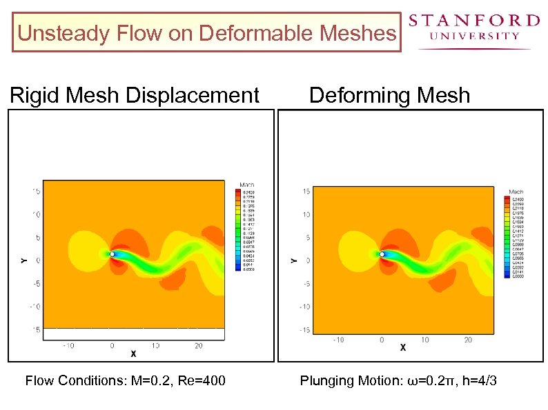 Unsteady Flow on Deformable Meshes Rigid Mesh Displacement Flow Conditions: M=0. 2, Re=400 Deforming