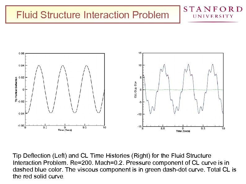 Fluid Structure Interaction Problem Tip Deﬂection (Left) and CL Time Histories (Right) for the
