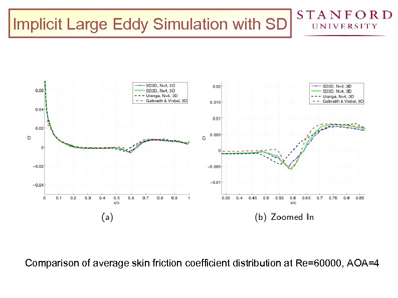 Implicit Large Eddy Simulation with SD Comparison of average skin friction coefficient distribution at