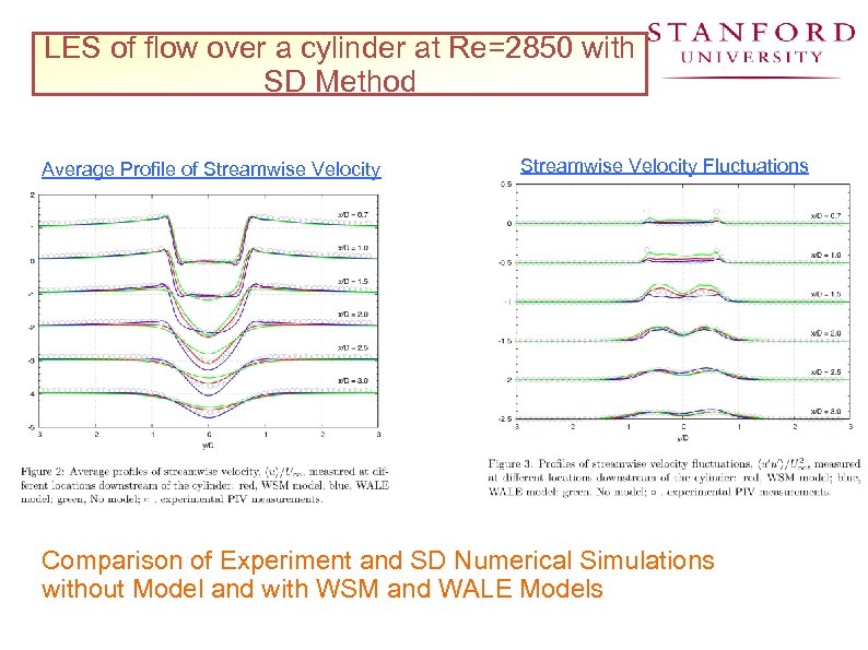 LES of flow over a cylinder at Re=2850 with SD Method Average Profile of