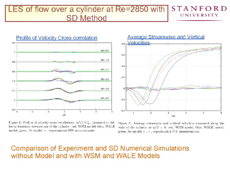 LES of flow over a cylinder at Re=2850 with SD Method Profile of Velocity