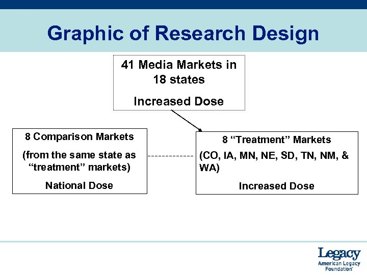 Graphic of Research Design 41 Media Markets in 18 states Increased Dose 8 Comparison