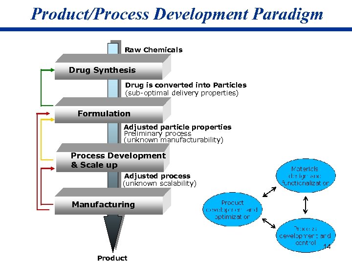 Product/Process Development Paradigm Raw Chemicals Drug Synthesis Drug is converted into Particles (sub-optimal delivery