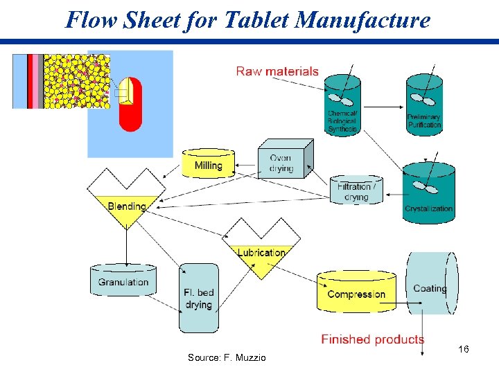Flow Sheet for Tablet Manufacture Source: F. Muzzio 16 