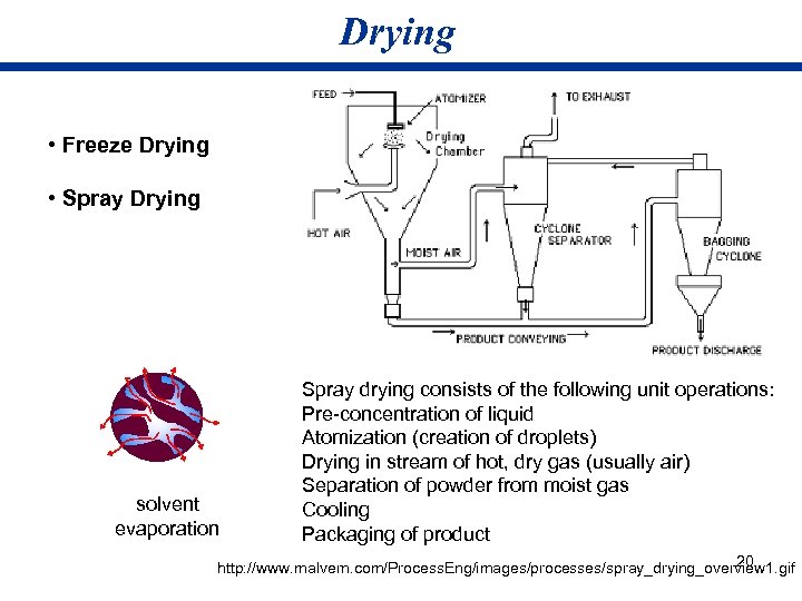 Drying • Freeze Drying • Spray Drying solvent evaporation Spray drying consists of the