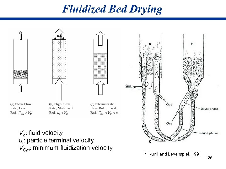 Fluidized Bed Drying Vo: fluid velocity ut: particle terminal velocity VOm: minimum fluidization velocity