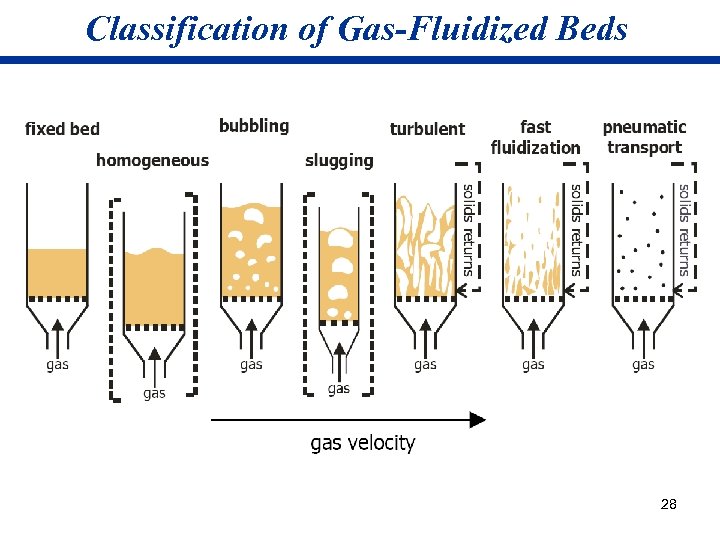 Classification of Gas-Fluidized Beds 28 