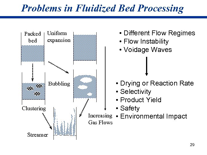 Problems in Fluidized Bed Processing Uniform expansion • Different Flow Regimes • Flow Instability