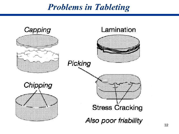 Problems in Tableting 32 