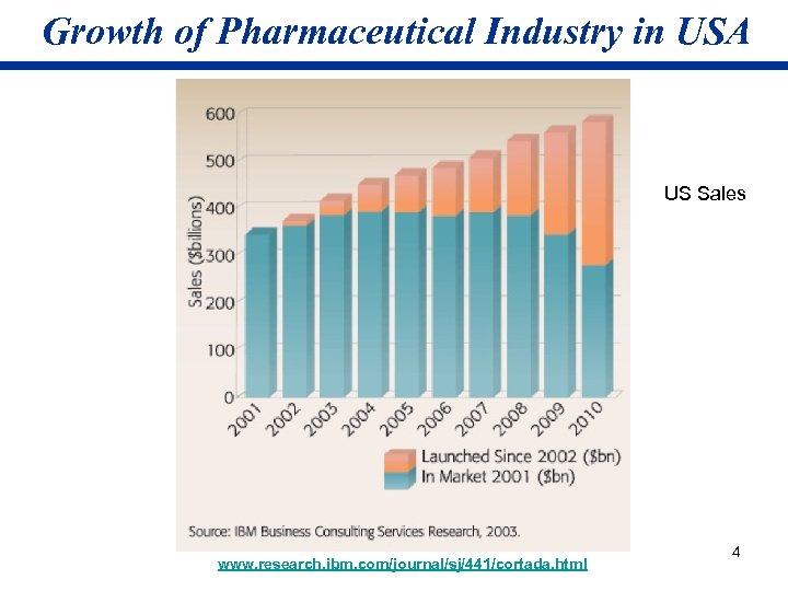 Growth of Pharmaceutical Industry in USA US Sales www. research. ibm. com/journal/sj/441/cortada. html 4