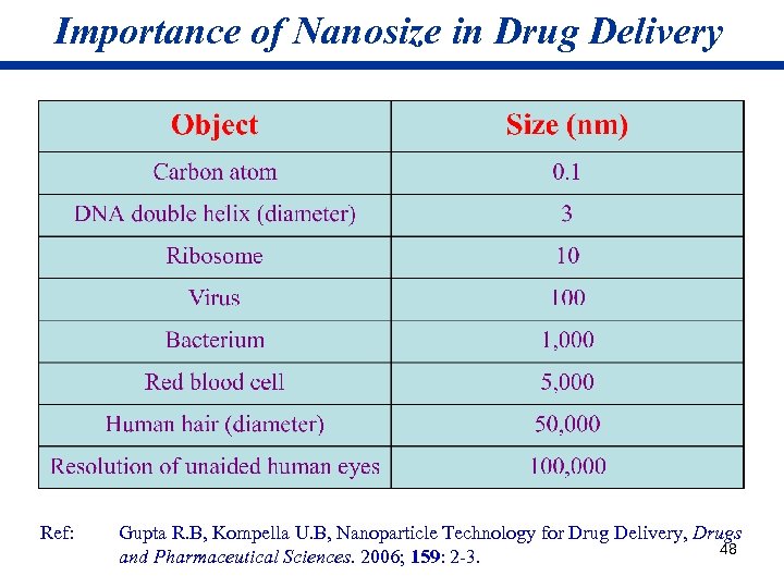 Importance of Nanosize in Drug Delivery Ref: Gupta R. B, Kompella U. B, Nanoparticle