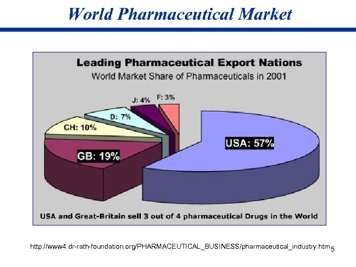 World Pharmaceutical Market http: //www 4. dr-rath-foundation. org/PHARMACEUTICAL_BUSINESS/pharmaceutical_industry. htm 5 