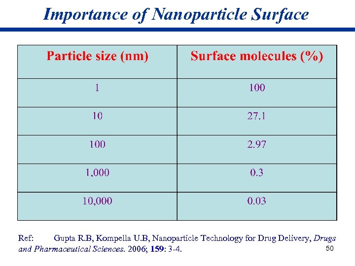 Importance of Nanoparticle Surface Ref: Gupta R. B, Kompella U. B, Nanoparticle Technology for