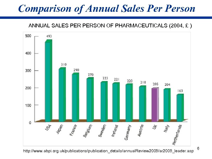 Comparison of Annual Sales Person ANNUAL SALES PERSON OF PHARMACEUTICALS (2004, £ ) http: