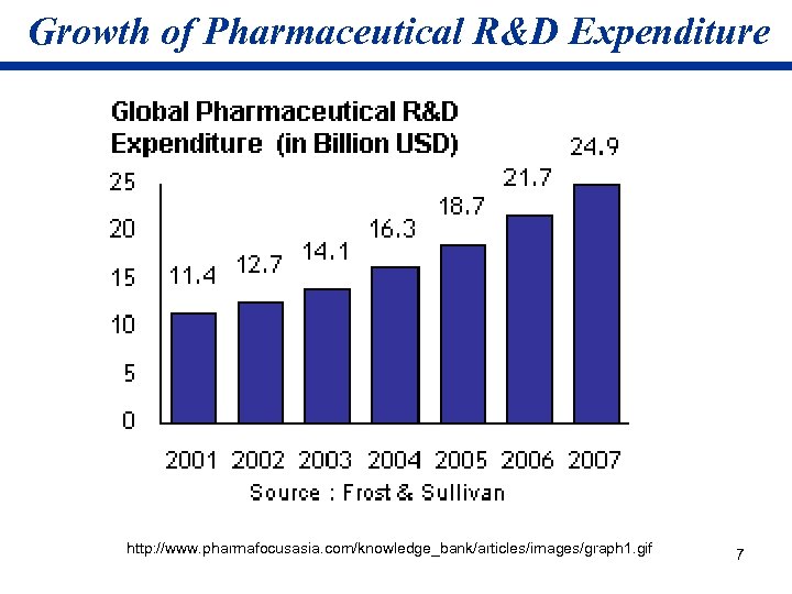 Growth of Pharmaceutical R&D Expenditure http: //www. pharmafocusasia. com/knowledge_bank/articles/images/graph 1. gif 7 