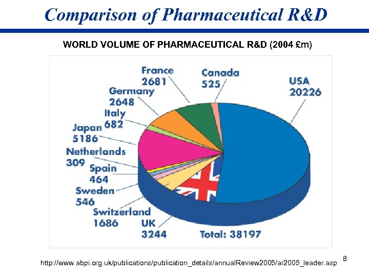 Comparison of Pharmaceutical R&D WORLD VOLUME OF PHARMACEUTICAL R&D (2004 £m) http: //www. abpi.