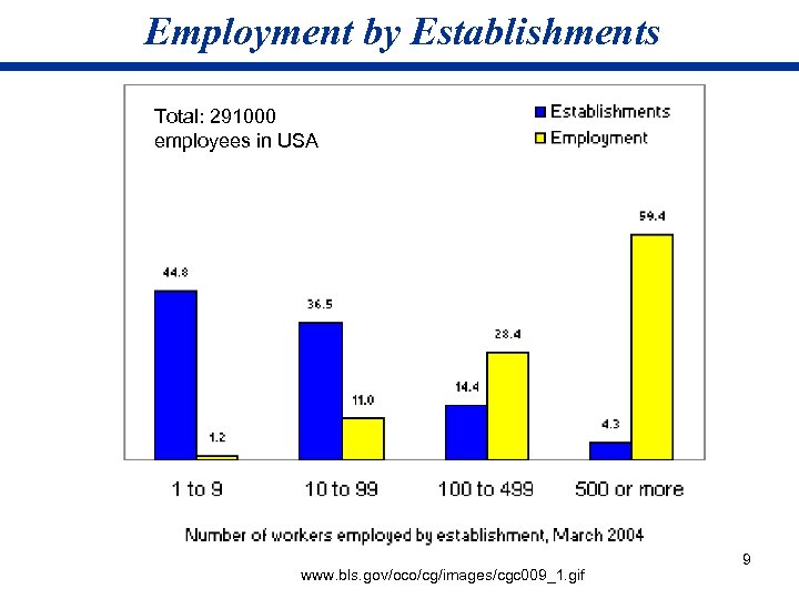 Employment by Establishments Total: 291000 employees in USA www. bls. gov/oco/cg/images/cgc 009_1. gif 9