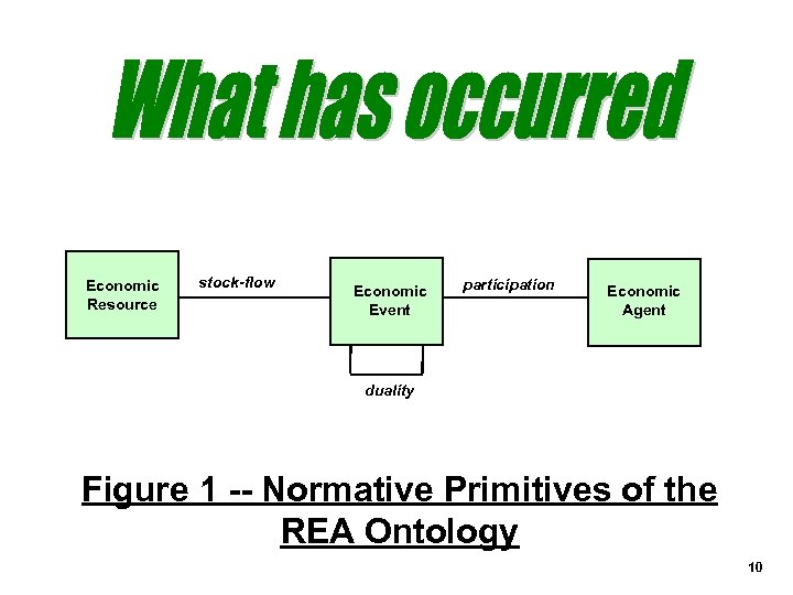 Economic Resource stock-flow Economic Event participation Economic Agent duality Figure 1 -- Normative Primitives