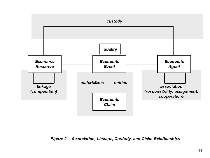 custody duality Economic Resource linkage {composition} Economic Event materializes settles Economic Claim Economic Agent