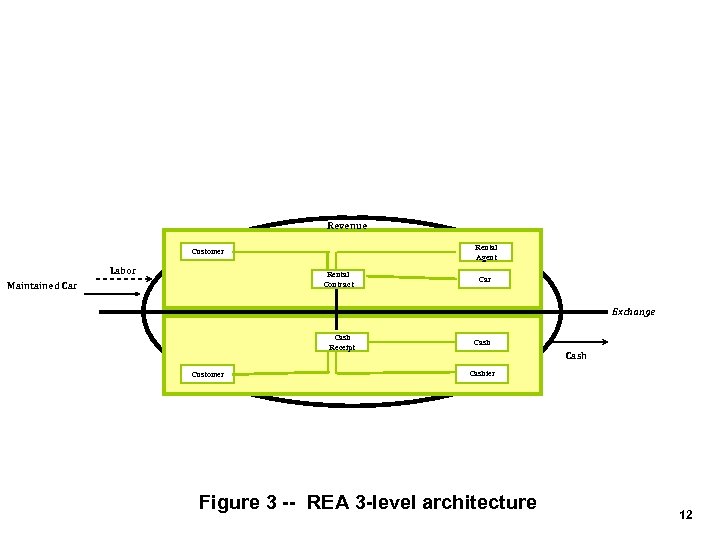 Revenue Rental Agent Customer Labor Rental Contract Maintained Car Exchange Cash Receipt Customer Cashier