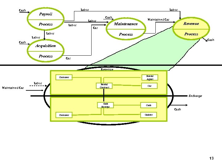Cash Labor Payroll Process Labor Cash Maintenance Car Labor Revenue Process Labor Cash Maintained