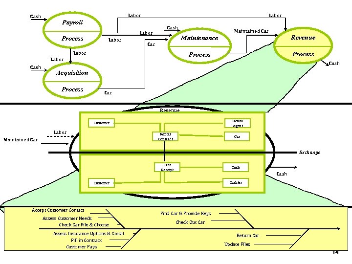 Cash Labor Payroll Process Labor Cash Maintenance Car Labor Revenue Process Labor Cash Maintained