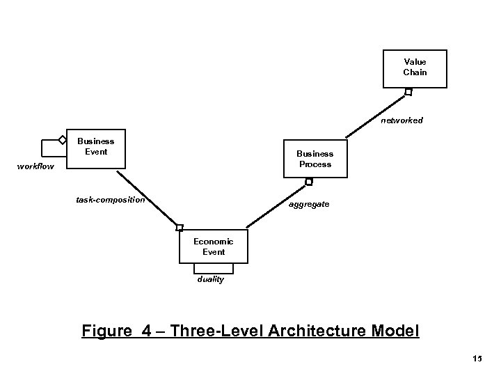 Value Chain networked Business Event Business Process workflow task-composition aggregate Economic Event duality Figure