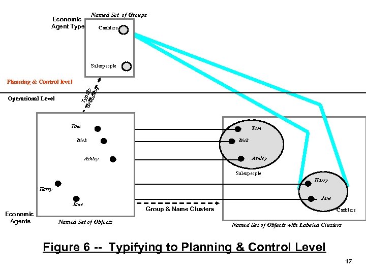 Economic Agent Type Named Set of Groups Cashiers Salespeople Operational Level Ty Gro pifiy