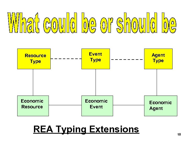 Resource Type Economic Resource Event Type Economic Event REA Typing Extensions Agent Type Economic