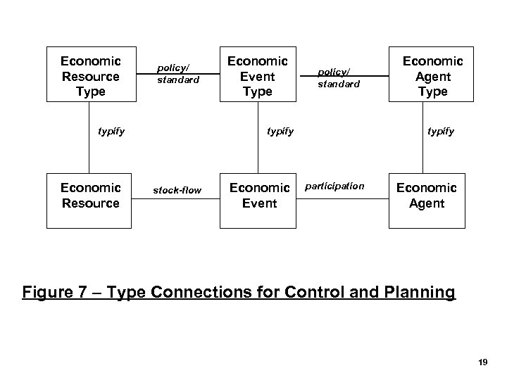 Economic Resource Type policy/ standard typify Economic Resource Economic Event Type policy/ standard typify