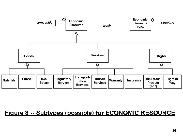 composition Economic Resource Services Goods Materials Funds typify Economic Resource Type Real Estate Regulatory