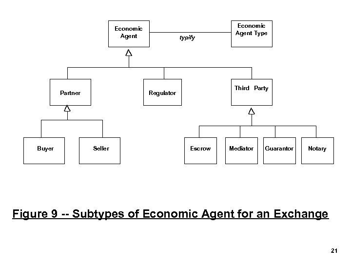 Economic Agent Partner Buyer typify Third Party Regulator Seller Economic Agent Type Escrow Mediator