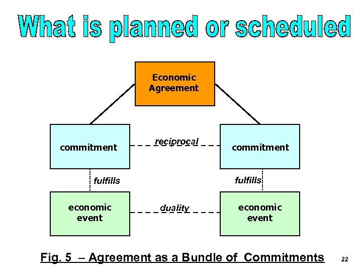 Economic Agreement commitment reciprocal fulfills economic event commitment duality economic event Fig. 5 –