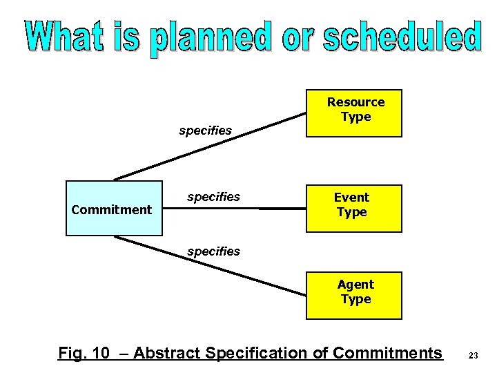 Resource Type specifies Commitment specifies Event Type specifies Agent Type Fig. 10 – Abstract