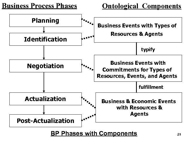 Business Process Phases Planning Identification Ontological Components Business Events with Types of Resources &