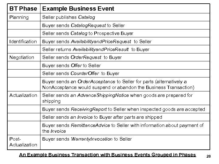BT Phase Example Business Event Planning Seller publishes Catalog Buyer sends Catalog. Request to