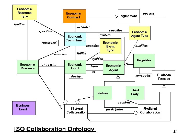Economic Resource Type Economic Contract typifies establish specifies reciprocal involves Economic Commitment reserves specifies