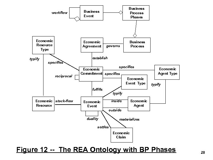 workflow Economic Resource Type typify Business Process Phases Business Event Economic Agreement governs Business