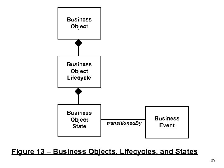 Business Object Lifecycle Business Object State transitioned. By Business Event Figure 13 – Business
