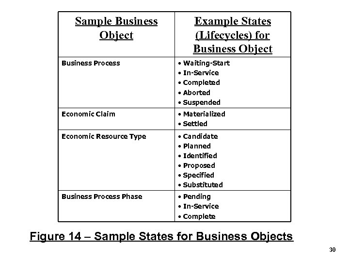 Sample Business Object Example States (Lifecycles) for Business Object Business Process • Waiting-Start •