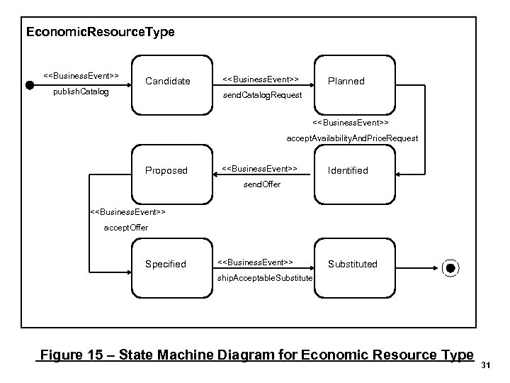 Economic. Resource. Type <<Business. Event>> publish. Catalog Candidate <<Business. Event>> Planned send. Catalog. Request