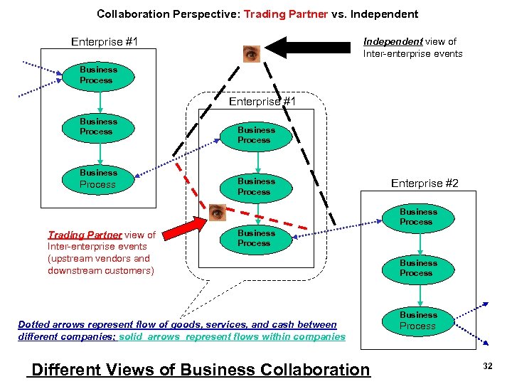Collaboration Perspective: Trading Partner vs. Independent Enterprise #1 Independent view of Inter-enterprise events Business