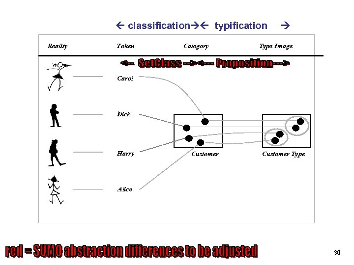  classification typification Reality Token Category Type Image Carol Dick Harry Customer Type Alice