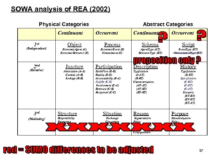 SOWA analysis of REA (2002) Physical Categories Continuant 1 st (Independent) 2 nd (Relative)