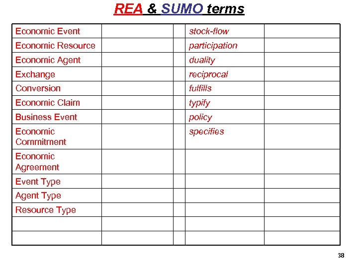 REA & SUMO terms Economic Event stock-flow Economic Resource participation Economic Agent duality Exchange