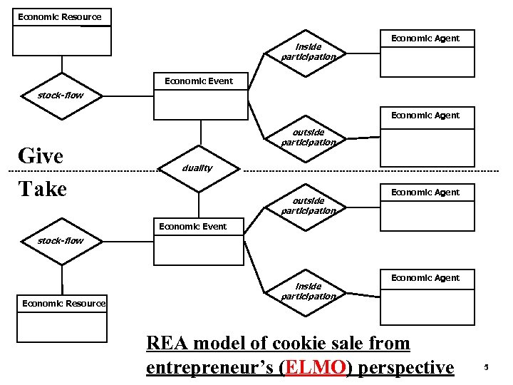 Economic Resource inside participation Economic Agent Economic Event stock-flow Economic Agent Give Take outside