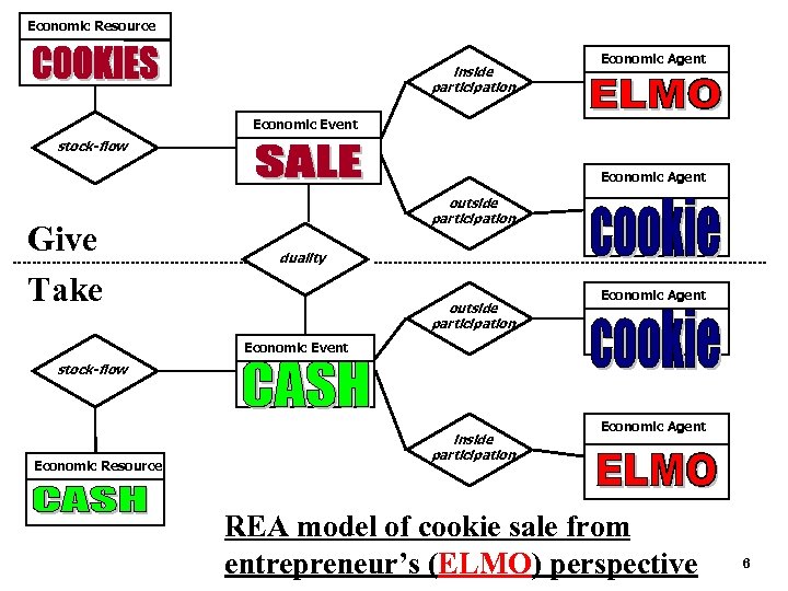 Economic Resource inside participation Economic Agent Economic Event stock-flow Economic Agent Give Take outside