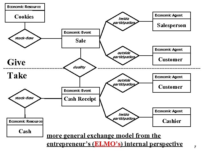 Economic Resource Cookies inside participation Economic Agent Salesperson Economic Event stock-flow Give Take Sale